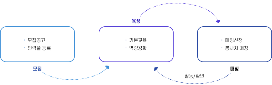 교육자원봉사센터운영사항 이미지. 자세한 내용은 다음 텍스트를 참고