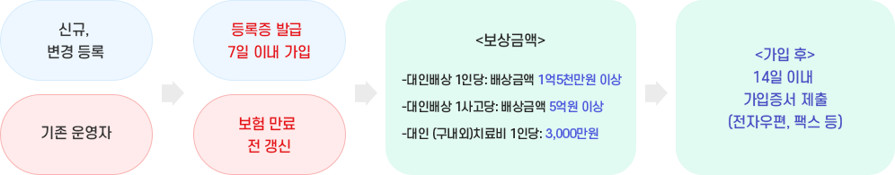 교습소 배상 책임 보험 의무 가입(안전공제회 or 일반보험회사) - ★과태료 부과 등★. 자세한 내용은 다음 텍스트를 참고