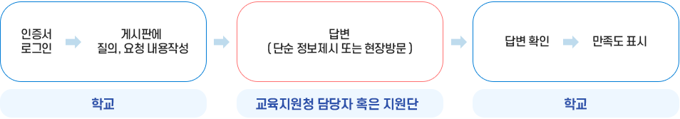 신청방법 절차 이미지.자세한 내용은 다음 텍스트 참고