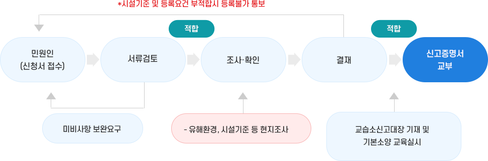 교습소신고 민원 업무 절차