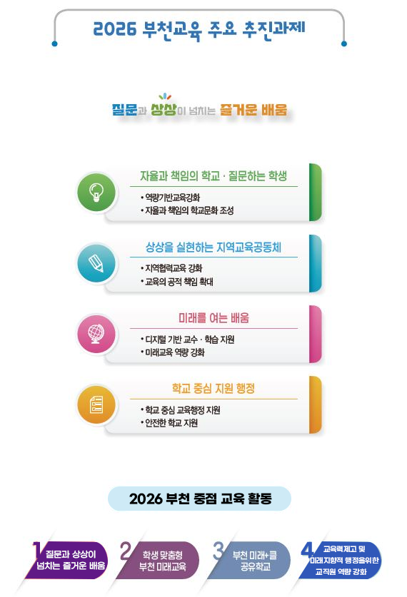 부천교육 주요추친과제 이미지. 자세한 내용은 다음 텍스트 참고