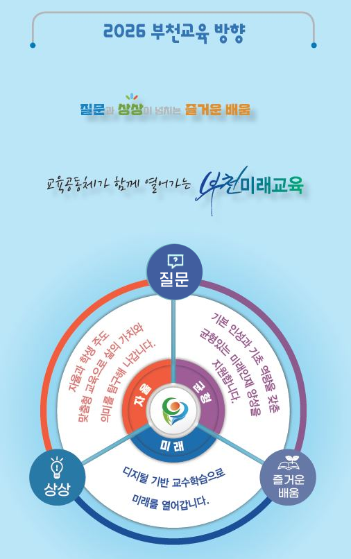 부천교육 방향 이미지. 자세한 내용은 다음 텍스트 참고